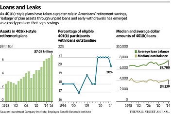 WSJ 401k Leakage 4-3-17
